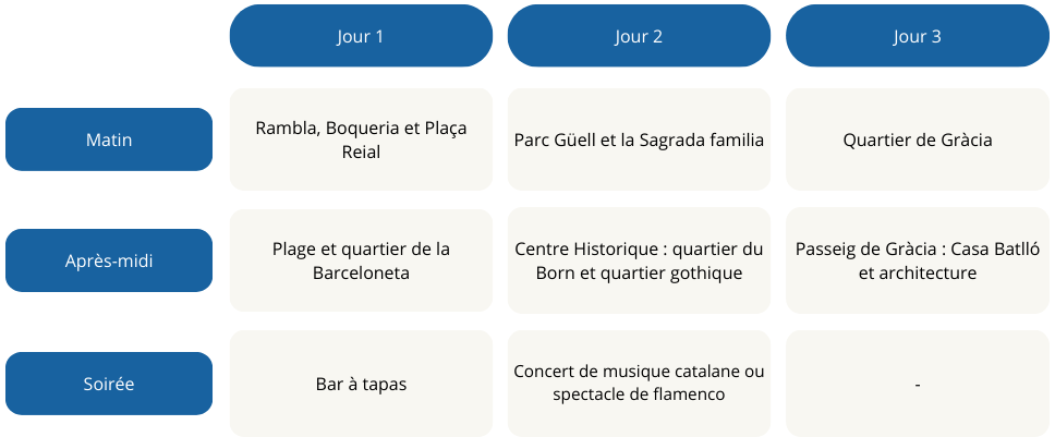 Visiter Barcelone en 3 jours - planning détaillé